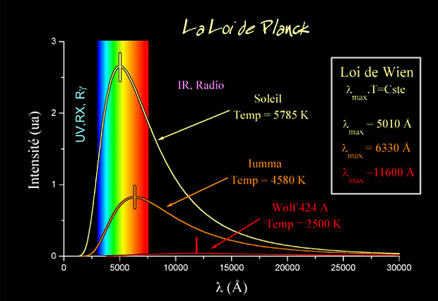 loi de Planck